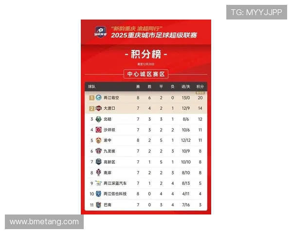 重庆篮球队在城市联赛中以61分高居积分榜首位，表现亮眼引关注